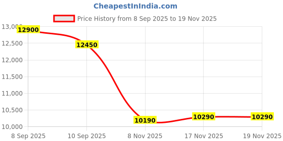 flipkart.com whirlpool 7 kg Semi Automatic Top Load Maroon whirlpool Price History Graph from 8 Sep 2025 to 17 Nov 2025