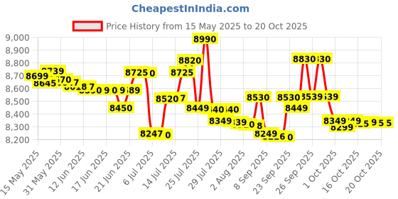 flipkart.com voltas beko by a tata product 7 kg Semi Automatic Top Load Maroon, White voltas beko by a tata product Price History Graph from 15 May 2025 to 19 Oct 2025