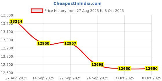 flipkart.com lg 7 kg Semi Automatic Top Load Maroon, White lg Price History Graph from 27 Aug 2025 to 7 Oct 2025