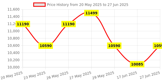 flipkart.com whirlpool 7 kg Semi Automatic Top Load Red whirlpool Price History Graph from 20 May 2025 to 27 Jun 2025