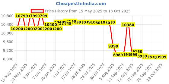 flipkart.com whirlpool 7 kg Semi Automatic Top Load Red whirlpool Price History Graph from 15 May 2025 to 13 Oct 2025