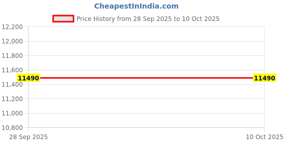 flipkart.com godrej 7 kg Semi Automatic Top Load Red godrej Price History Graph from 28 Sep 2025 to 8 Oct 2025