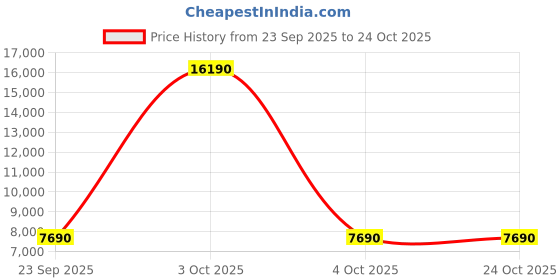 flipkart.com sansui 7 kg Semi Automatic Top Load Red sansui Price History Graph from 23 Sep 2025 to 22 Oct 2025