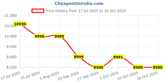 flipkart.com sharp 7 kg Semi Automatic Top Load Red, White sharp Price History Graph from 17 Jul 2025 to 16 Oct 2025