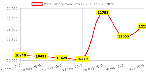 flipkart.com panasonic 7 kg Semi Automatic Top Load Red, White panasonic Price History Graph from 12 May 2025 to 9 Jul 2025