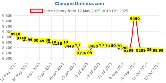 flipkart.com voltas beko by a tata product 7 kg Semi Automatic Top Load White voltas beko by a tata product Price History Graph from 12 May 2025 to 18 Oct 2025