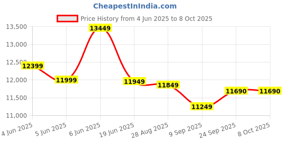 flipkart.com haier 7 kg Semi Automatic Top Load White, Black haier Price History Graph from 4 Jun 2025 to 8 Oct 2025