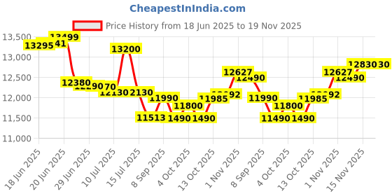flipkart.com samsung 7 kg Semi Automatic Top Load White, Blue samsung Price History Graph from 18 Jun 2025 to 18 Nov 2025