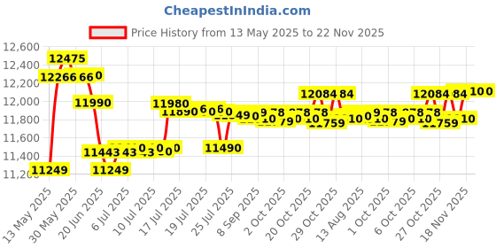 flipkart.com lg 7 kg Semi Automatic Top Load White, Blue lg Price History Graph from 13 May 2025 to 22 Nov 2025