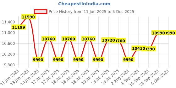 flipkart.com voltas beko by a tata product 7 kg Semi Automatic Top Load White, Blue voltas beko by a tata product Price History Graph from 11 Jun 2025 to 4 Dec 2025