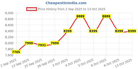 flipkart.com summercool 7 kg Semi Automatic Top Load White, Blue summercool Price History Graph from 2 Sep 2025 to 12 Oct 2025
