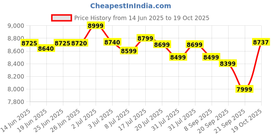 flipkart.com voltas beko 7 kg Semi Automatic Top Load White, Maroon voltas beko Price History Graph from 14 Jun 2025 to 19 Oct 2025
