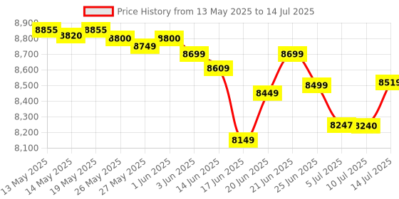 flipkart.com voltas beko by a tata product 7 kg Semi Automatic Top Load White, Maroon voltas beko by a tata product Price History Graph from 13 May 2025 to 14 Jul 2025
