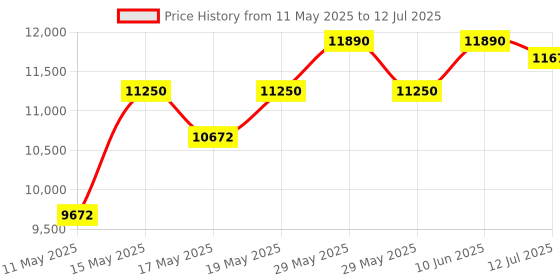 flipkart.com godrej 7 kg Semi Automatic Top Load White, Red godrej Price History Graph from 11 May 2025 to 12 Jul 2025