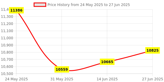 flipkart.com whirlpool 7 kg Semi Automatic Top Load with In-built Heater Red whirlpool Price History Graph from 24 May 2025 to 27 Jun 2025