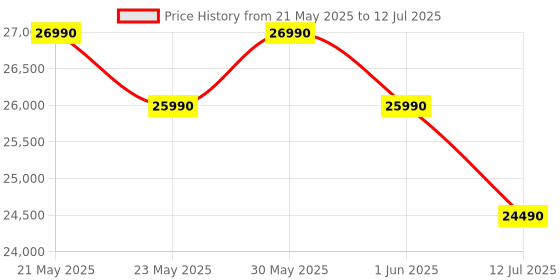 flipkart.com whirlpool 7 kg Steam Technology 5 Star Inverter 100+ Tough Stains, 6th Sense Soft Move Fully Automatic Front Load with In-built Heater White whirlpool Price History Graph from 21 May 2025 to 12 Jul 2025