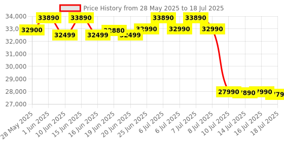 flipkart.com ifb 7 kg Steam Wash Fully Automatic Front Load with In-built Heater Silver ifb Price History Graph from 28 May 2025 to 16 Jul 2025