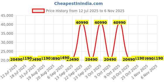 flipkart.com motorola 7 kg Super Steam Technology Fully Automatic Front Load with In-built Heater Blue motorola Price History Graph from 12 Jul 2025 to 6 Nov 2025