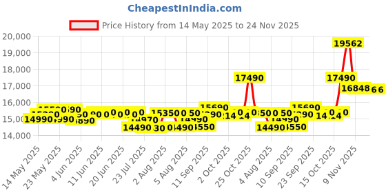 flipkart.com whirlpool 7 kg with Hard Water Wash Fully Automatic Top Load Grey whirlpool Price History Graph from 14 May 2025 to 24 Nov 2025