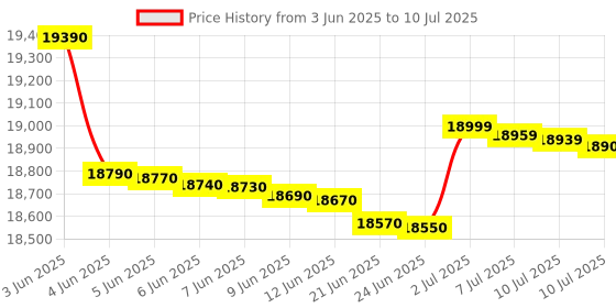flipkart.com samsung 7 kg with Inverter Fully Automatic Top Load Grey, Black samsung Price History Graph from 3 Jun 2025 to 10 Jul 2025