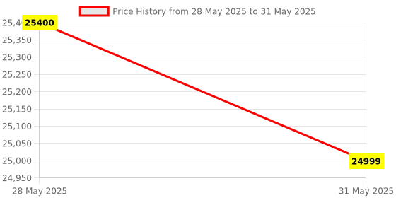 flipkart.com lg 7 kg with Inverter , Smart Diagnosis and Smart Closing Door Fully Automatic Top Load Silver lg Price History Graph from 28 May 2025 to 31 May 2025