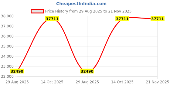 flipkart.com samsung 7 kg with Steam Fully Automatic Front Load Black, White samsung Price History Graph from 29 Aug 2025 to 21 Nov 2025