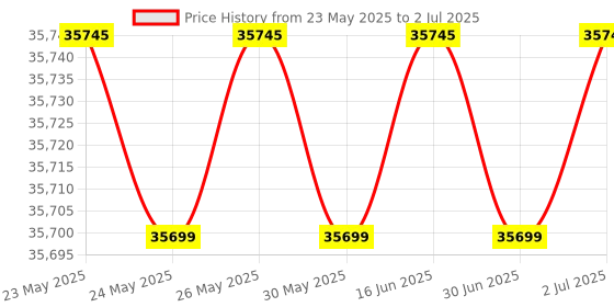 flipkart.com samsung 7 kg with Steam Fully Automatic Front Load with In-built Heater Black samsung Price History Graph from 23 May 2025 to 2 Jul 2025