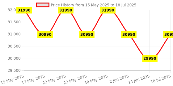 flipkart.com bosch 7 kg with Steam Fully Automatic Front Load with In-built Heater Silver bosch Price History Graph from 15 May 2025 to 14 Jun 2025