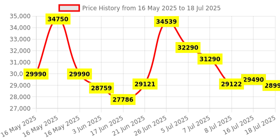 flipkart.com ifb 7 kg with Steam Wash, Aqua Energie, Anti-Allergen Fully Automatic Front Load with In-built Heater Silver ifb Price History Graph from 16 May 2025 to 16 Jul 2025