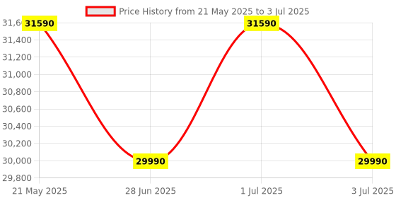 flipkart.com ifb 7 kg with Steam Wash, Aqua Energie, Anti-Allergen Fully Automatic Front Load with In-built Heater White ifb Price History Graph from 21 May 2025 to 3 Jul 2025