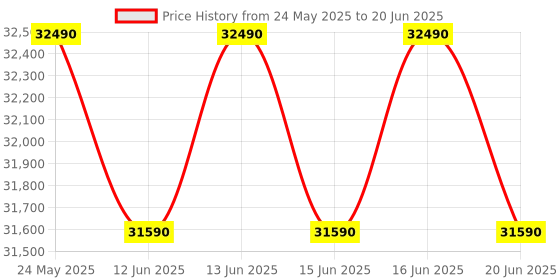 flipkart.com ifb 7 kg with Steam Wash, Aqua Energie, Anti-Allergen Fully Automatic Front Load with In-built Heater White ifb Price History Graph from 24 May 2025 to 20 Jun 2025
