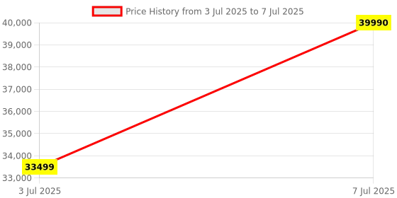 flipkart.com samsung 7 kg with Steam ,Wi-Fi Enabled Enabled Fully Automatic Front Load with In-built Heater Black samsung Price History Graph from 3 Jul 2025 to 7 Jul 2025