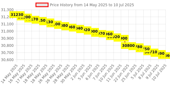 flipkart.com whirlpool 7 kg with Steam,inverter Fully Automatic Front Load with In-built Heater Silver whirlpool Price History Graph from 14 May 2025 to 10 Jul 2025