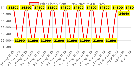 flipkart.com ifb 7 kg with Steam,inverter Fully Automatic Front Load with In-built Heater Silver ifb Price History Graph from 19 May 2025 to 4 Jul 2025