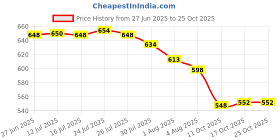 flipkart.com mumma's life 7 L Plastic Water Jug mumma's life Price History Graph from 27 Jun 2025 to 23 Oct 2025