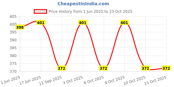 flipkart.com cheferyn 7 large compartments moisture-proof pill case Pill Box cheferyn Price History Graph from 1 Jun 2025 to 23 Oct 2025