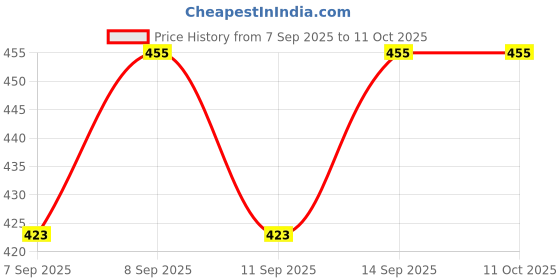 flipkart.com saklak 7 layer black Plastic Open Book Shelf saklak Price History Graph from 7 Sep 2025 to 10 Oct 2025