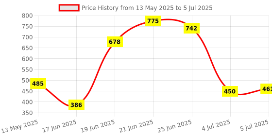 flipkart.com lotspek 7 layer bookshelf for home office bookcase Plastic Open Book Shelf lotspek Price History Graph from 13 May 2025 to 5 Jul 2025