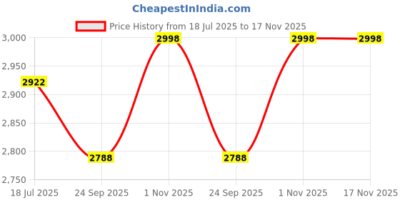 flipkart.com mahaakaay 7 Layer Box Bookshelf for Books | Book Display Storage Rack Shelf | Engineered Wood Open Book Shelf mahaakaay Price History Graph from 18 Jul 2025 to 16 Nov 2025