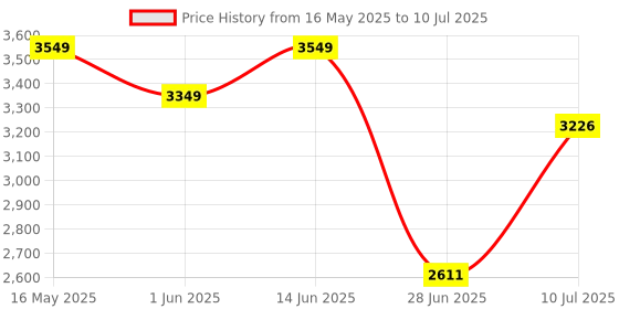 flipkart.com sumwud 7 Layer Box Bookshelf for Books/Multipurpose Bookcase/Wooden Modern Book Engineered Wood Open Book Shelf sumwud Price History Graph from 16 May 2025 to 10 Jul 2025