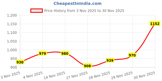 flipkart.com maxtid 7 Layer Brown Nakoda Plastic Modular Organizer for Home Hospital,Parlour,school Drawer Divider maxtid Price History Graph from 3 Nov 2025 to 30 Nov 2025