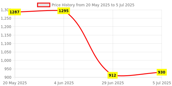 flipkart.com ashlas 7 Layer Foldable Multipurpose Plastic Rectangular Modular Drawer PP Collapsible Wardrobe ashlas Price History Graph from 20 May 2025 to 5 Jul 2025