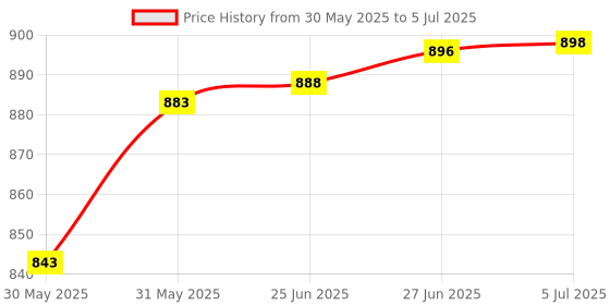 flipkart.com humble kart 7 Layer Multi-Purpose Modular Storage Drawer For Baby Gift Sets & Combo humble kart Price History Graph from 30 May 2025 to 5 Jul 2025
