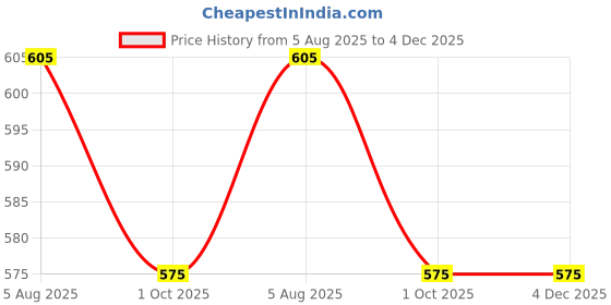 flipkart.com vworld 7 layer rainwhirpool toy for kids earlydevelopment toys for kids vworld Price History Graph from 5 Aug 2025 to 3 Dec 2025