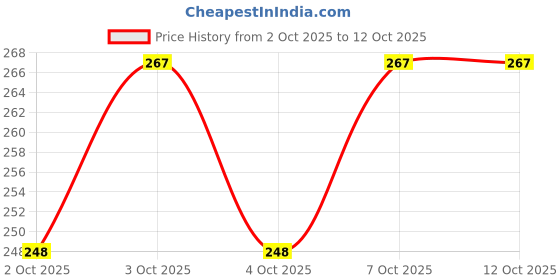 flipkart.com degno 7 LED light headlamp 5 Modes rechargeable head torch waterproof head light Torch degno Price History Graph from 2 Oct 2025 to 11 Oct 2025