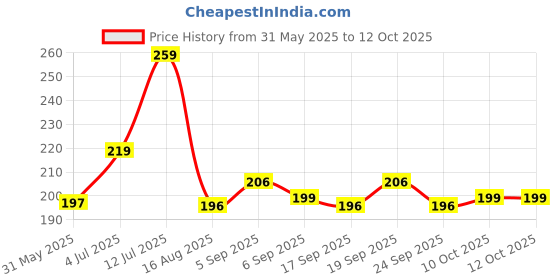 flipkart.com homestic 7 Liters Plastic Pedal Dustbin for Home | Check Dhakkan- Grey & Black Plastic Dustbin homestic Price History Graph from 31 May 2025 to 12 Oct 2025