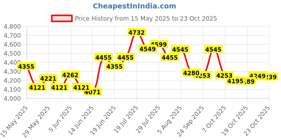 flipkart.com hawkins 7 Litre Triply Stainless Steel Pressure Cooker, Wide Cooker, Silver (HSST7W) 7 L Induction Bottom Pressure Cooker hawkins Price History Graph from 15 May 2025 to 22 Oct 2025