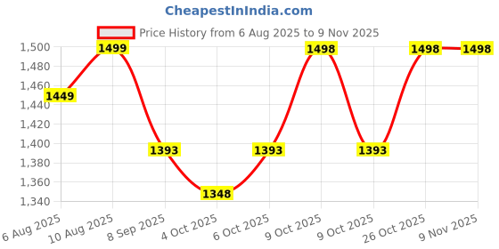 flipkart.com metaformation 7" Medic Hero Transforming Robot – Armored Truck & Warrior Toy for Kids & Adults metaformation Price History Graph from 6 Aug 2025 to 7 Nov 2025