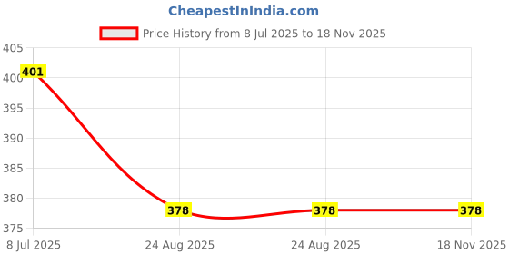 flipkart.com temperia 7 Medicine Organizer Box for 1 Week, 3 Times a Day - Pill & Tablet Storage Box Pill Box temperia Price History Graph from 8 Jul 2025 to 18 Nov 2025