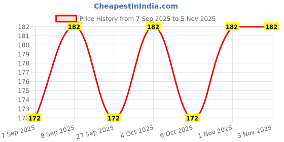 flipkart.com temperia 7 Medicine Organizer Box for 4 Weeks & 4 Times a Day - Pill & Tablet Storage Box Pill Box temperia Price History Graph from 7 Sep 2025 to 5 Nov 2025